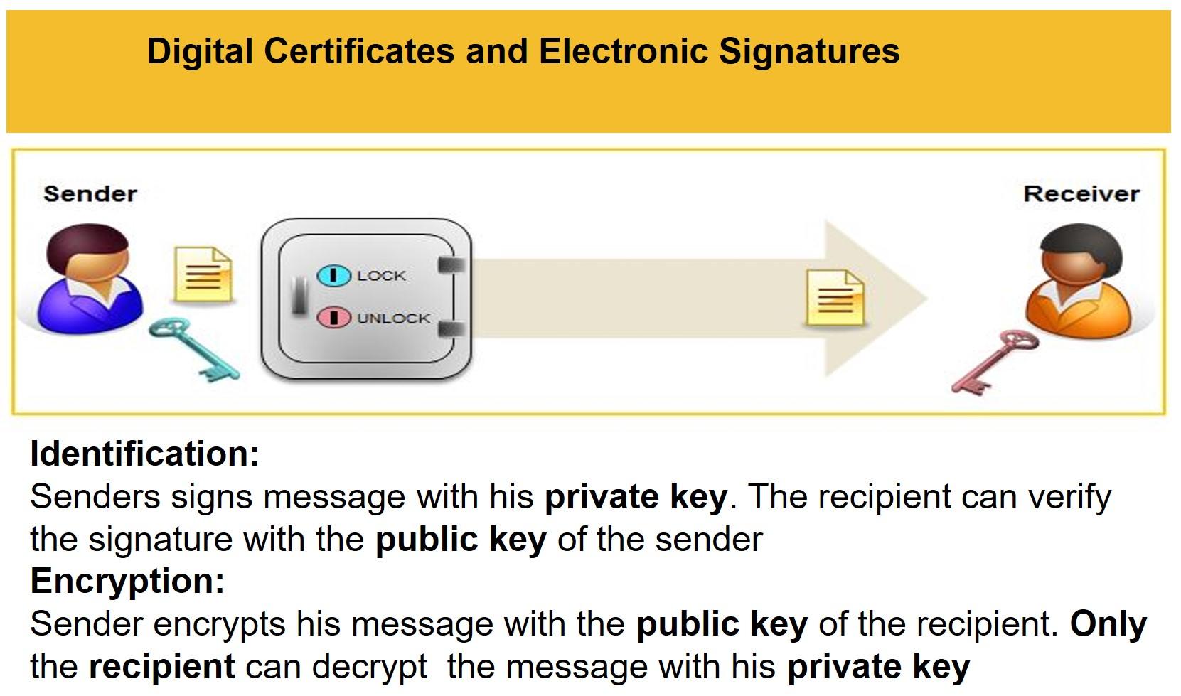Digital Certificates and Electronic Signatures