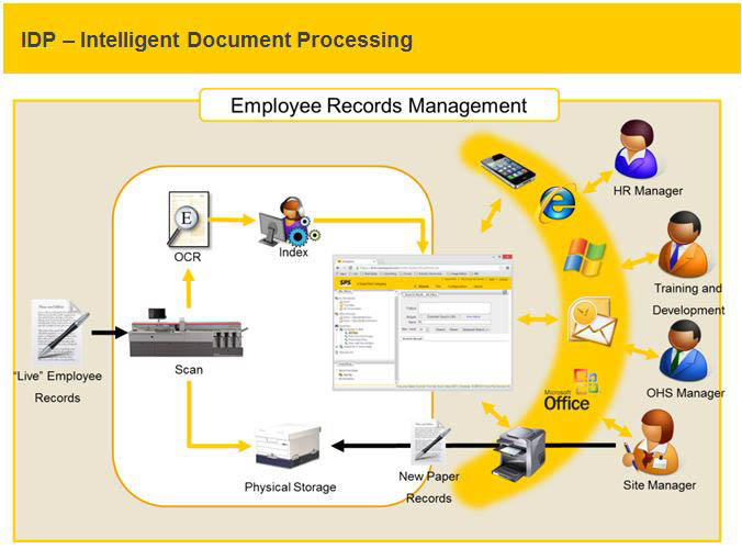 Intelligent Document Processing