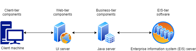 High level Application Architecture layers