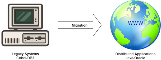 Migration of legacy systems to distributed Java applications